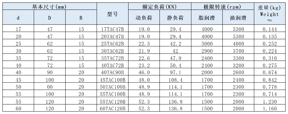 TAC系列滾珠絲桿軸承